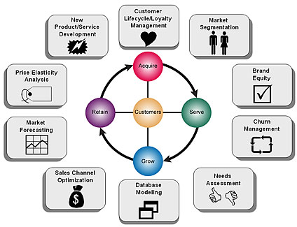 Role of Research in Understanding the Customer Lifecycle
